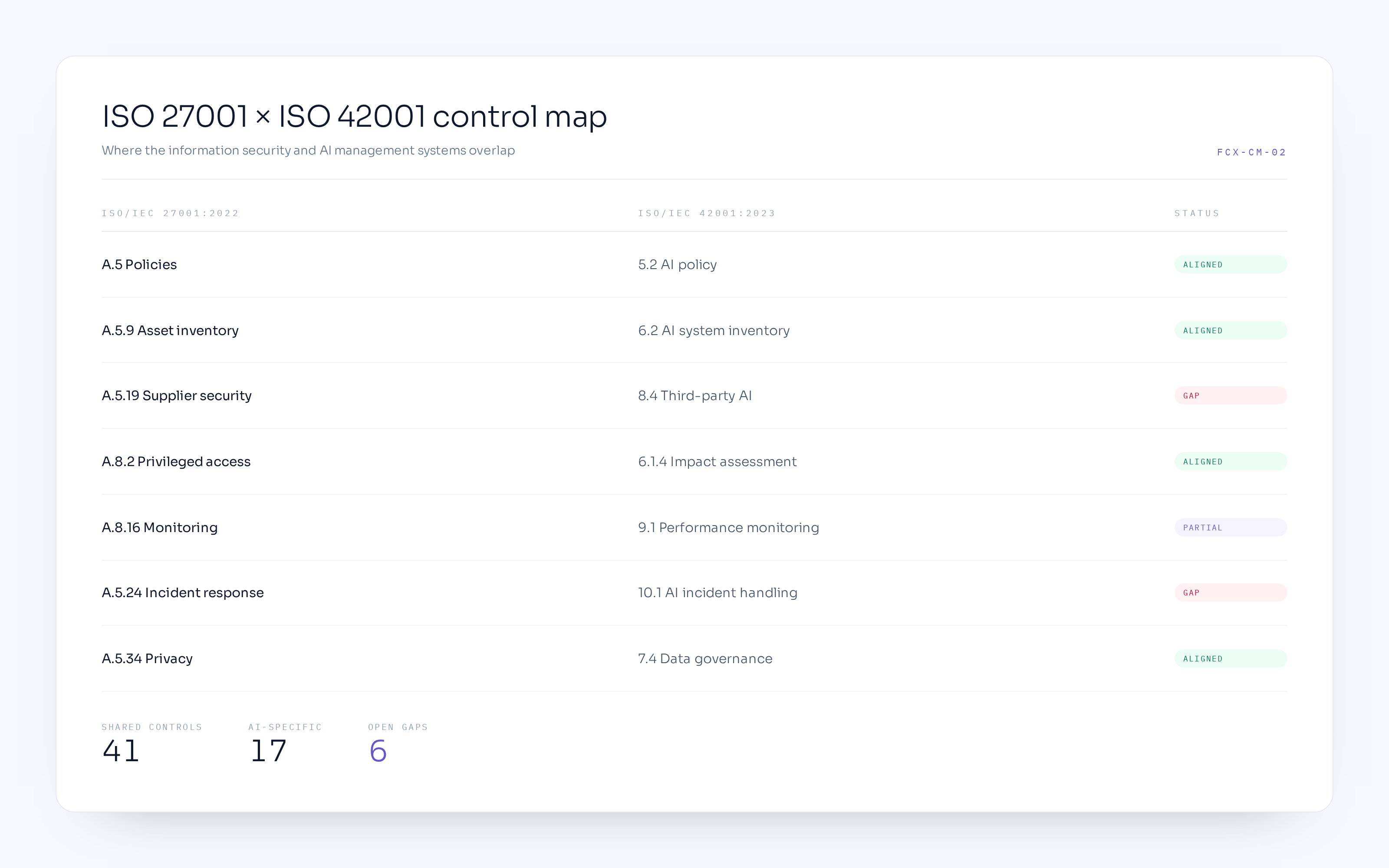 ISO 27001 and ISO 42001 control map showing shared, AI-specific and information security controls with implementation status