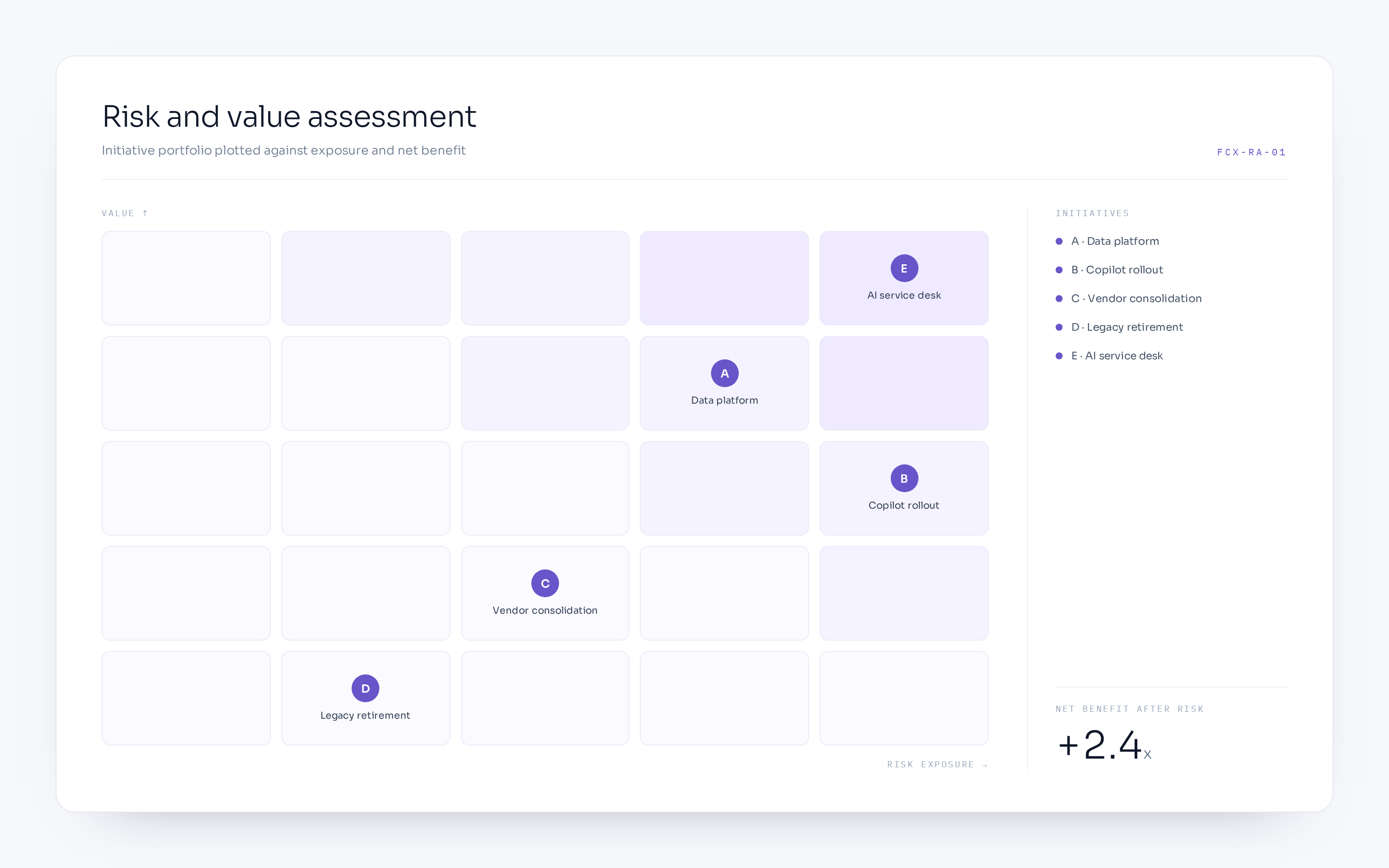 AI risk and value assessment heatmap | FORTE/CYBERx consulting artefact AI risk and value assessment heatmap plotting five candidate AI initiatives against net benefit and residual cyber risk