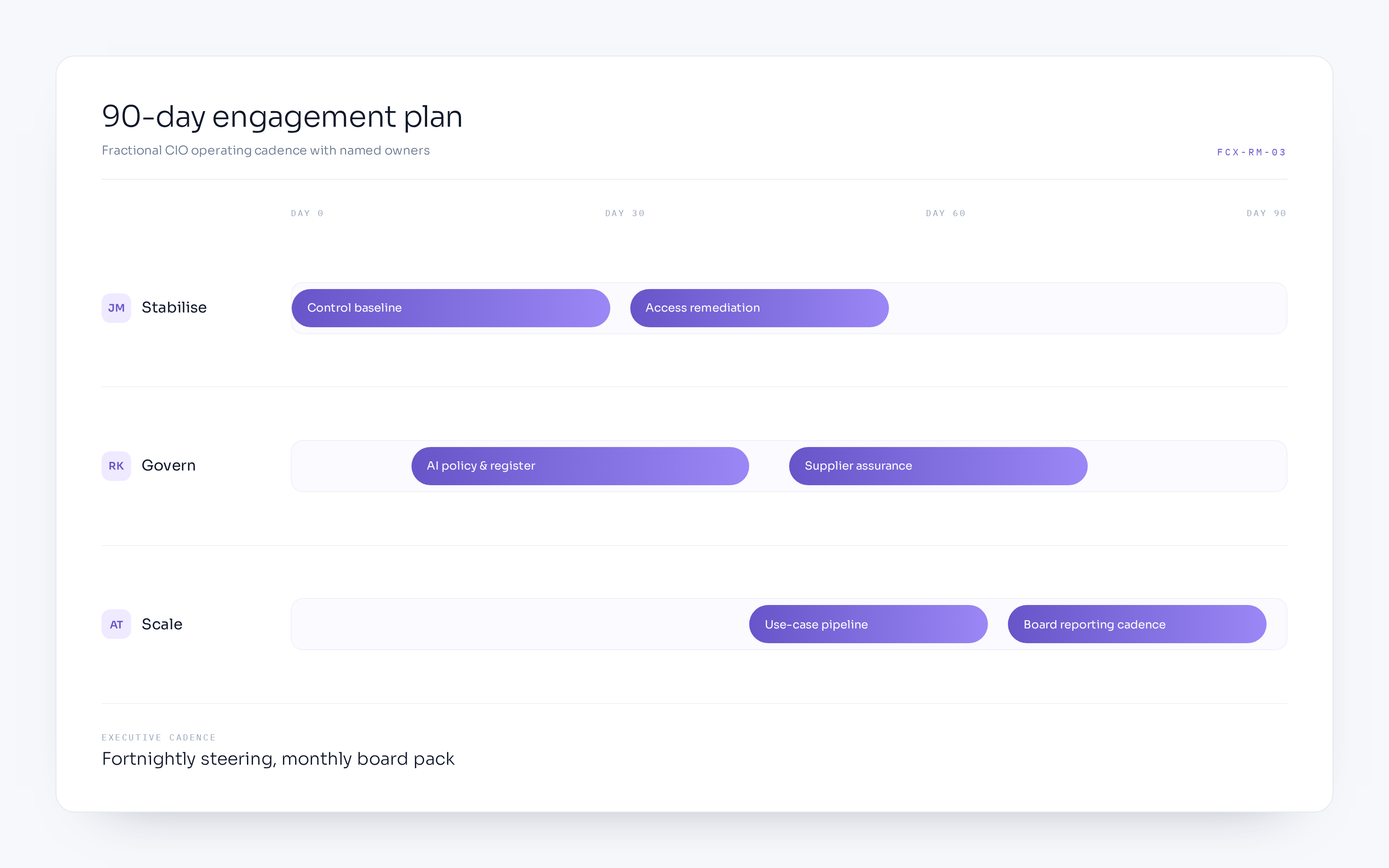 90-day AI security and governance engagement roadmap divided into assess, secure and scale phases with weekly milestones